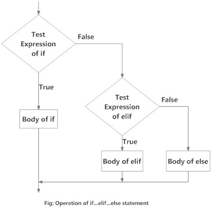 Flow Charts