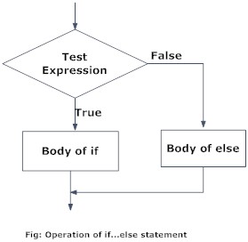 Flow Charts