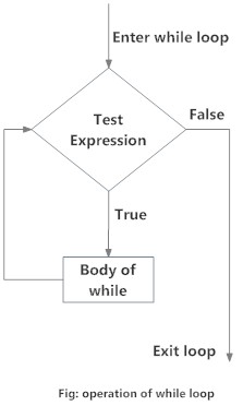 Flow Charts